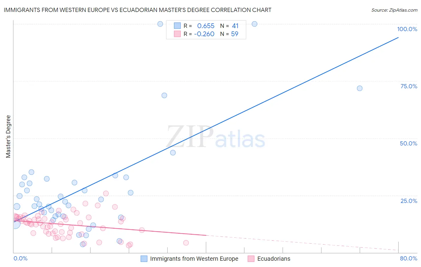 Immigrants from Western Europe vs Ecuadorian Master's Degree