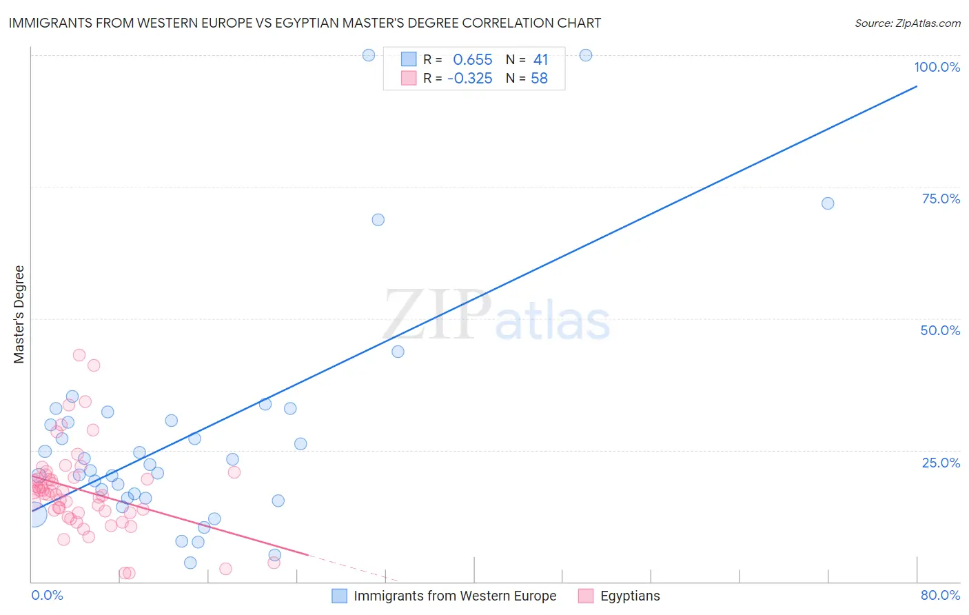 Immigrants from Western Europe vs Egyptian Master's Degree