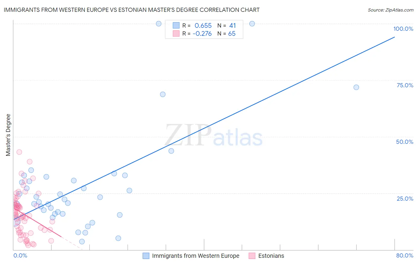 Immigrants from Western Europe vs Estonian Master's Degree