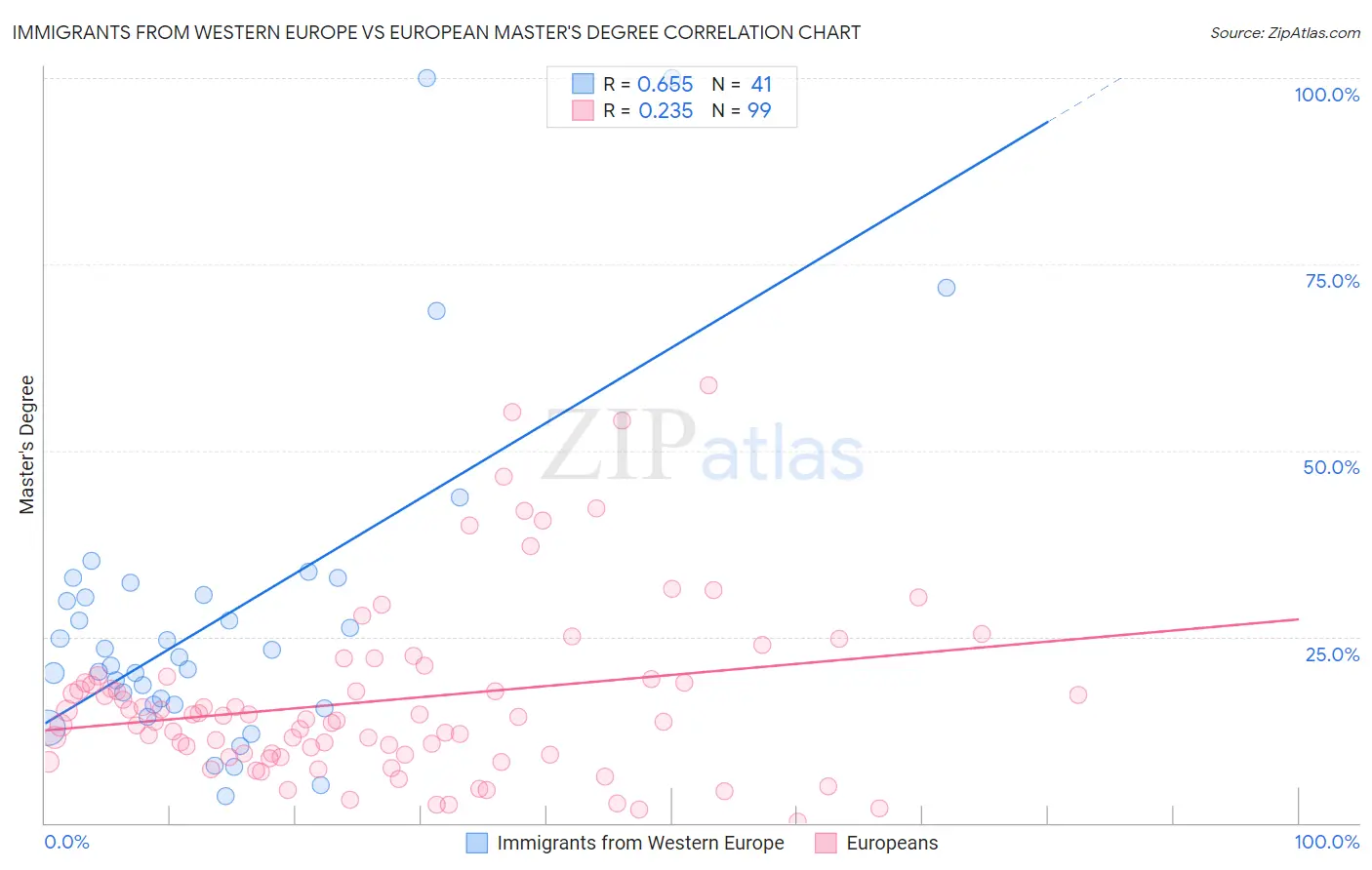 Immigrants from Western Europe vs European Master's Degree