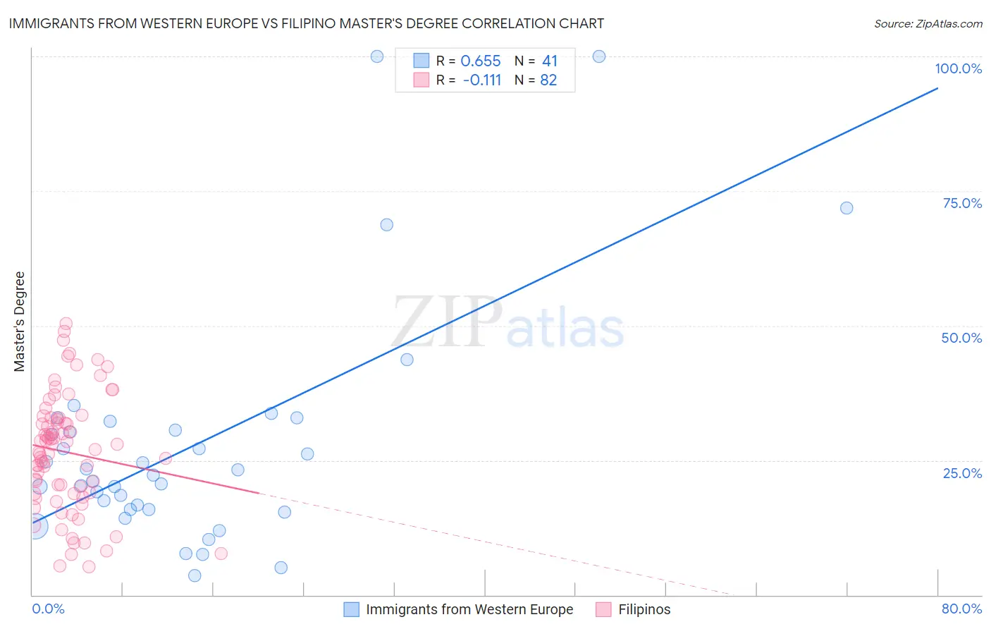 Immigrants from Western Europe vs Filipino Master's Degree