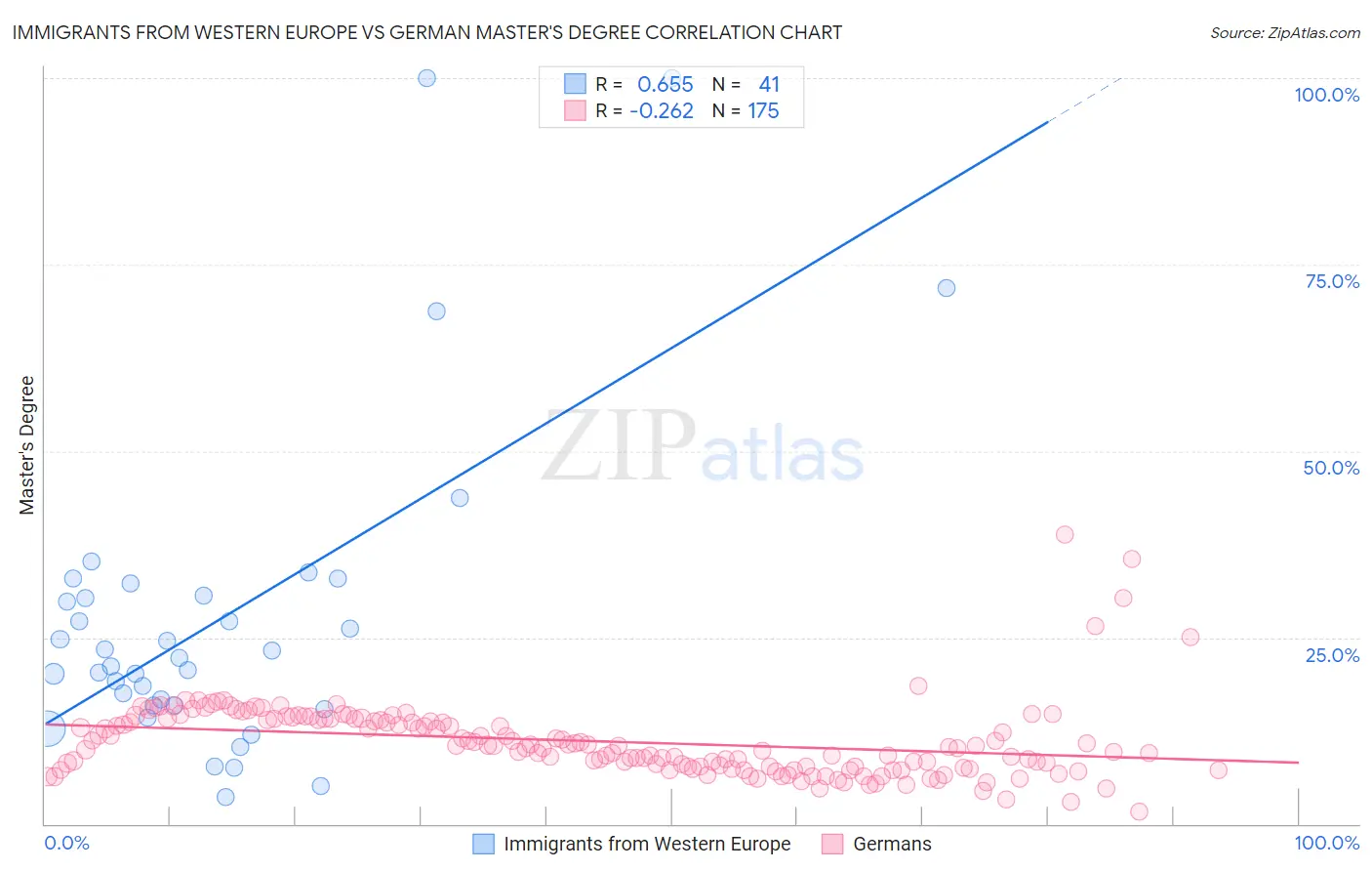 Immigrants from Western Europe vs German Master's Degree