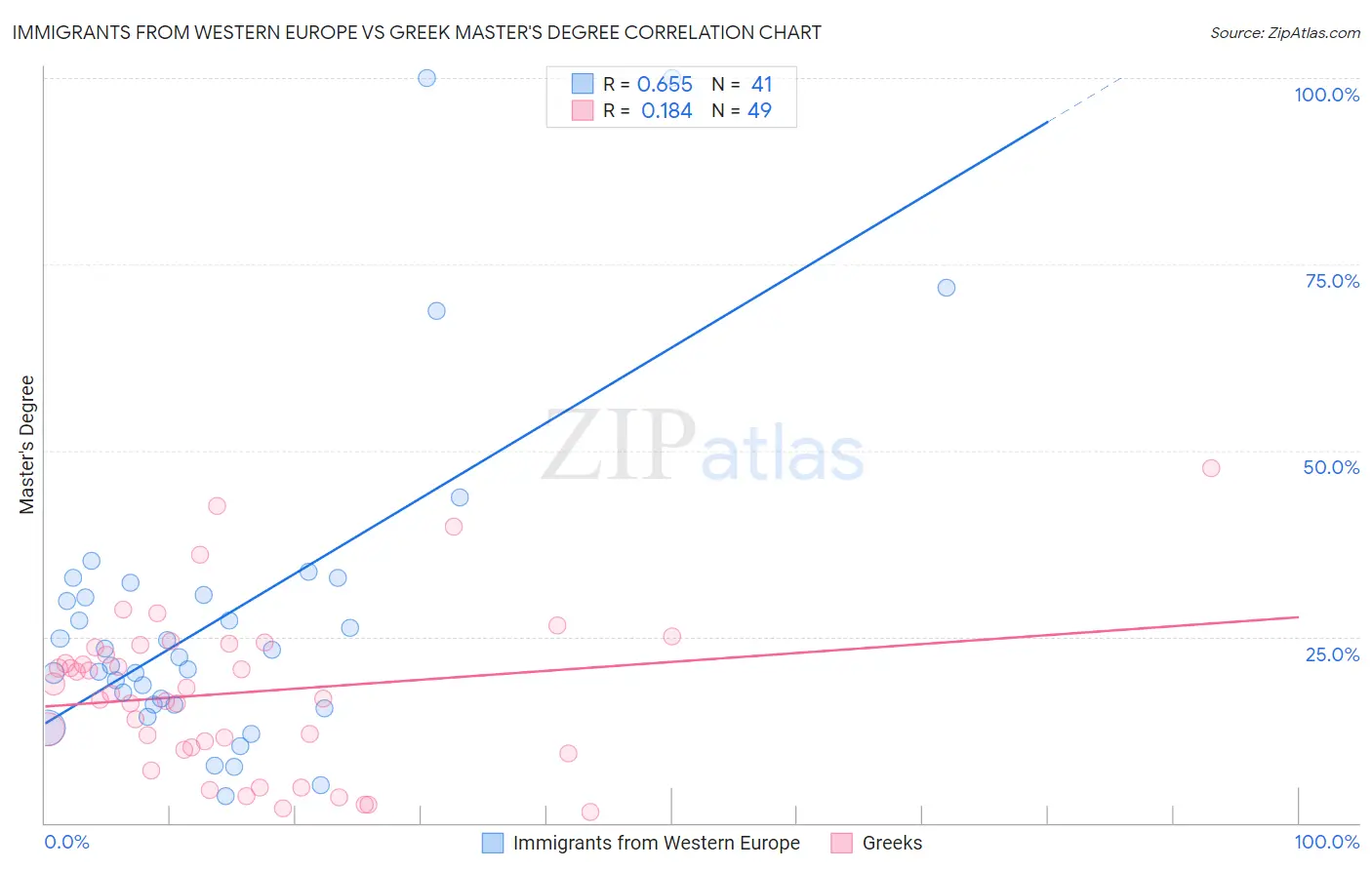 Immigrants from Western Europe vs Greek Master's Degree