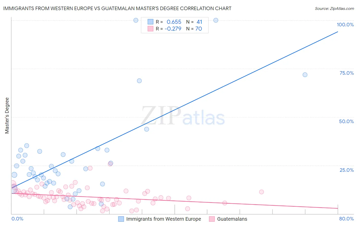 Immigrants from Western Europe vs Guatemalan Master's Degree