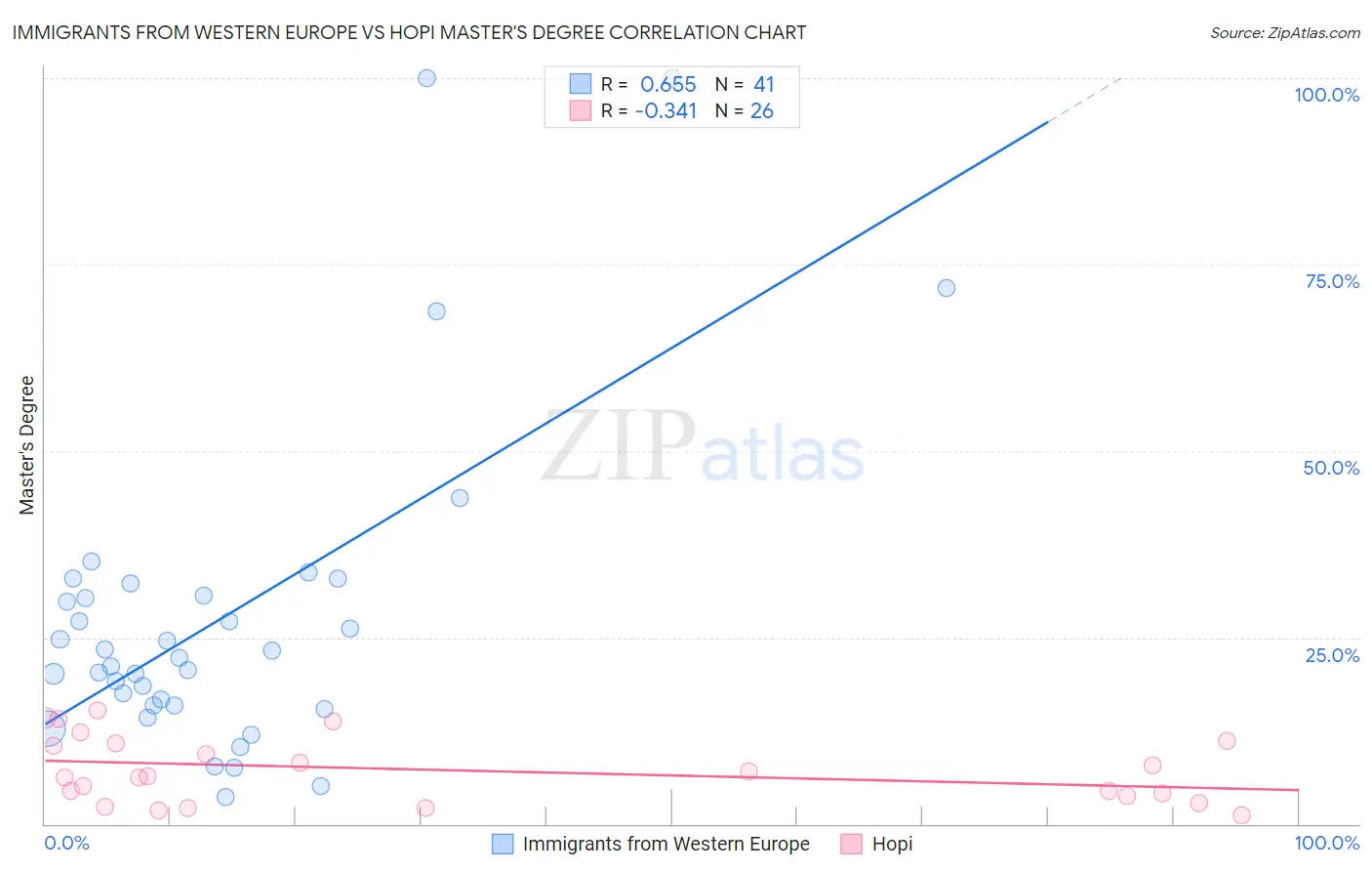 Immigrants from Western Europe vs Hopi Master's Degree