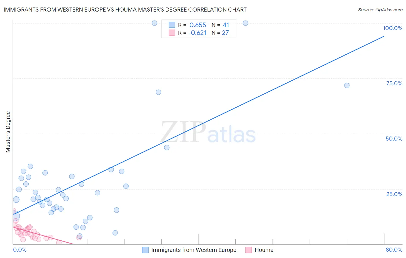 Immigrants from Western Europe vs Houma Master's Degree