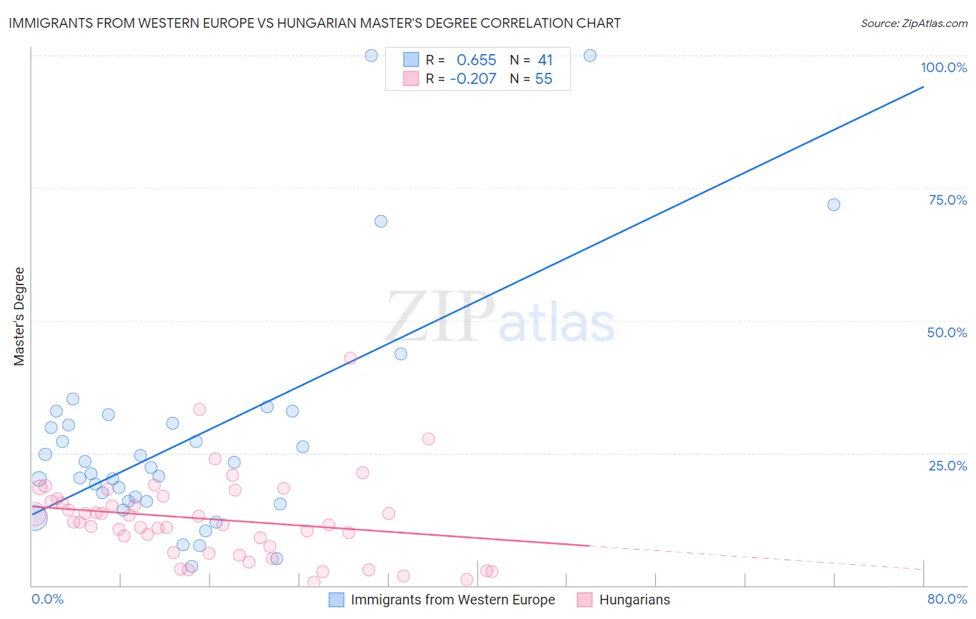 Immigrants from Western Europe vs Hungarian Master's Degree