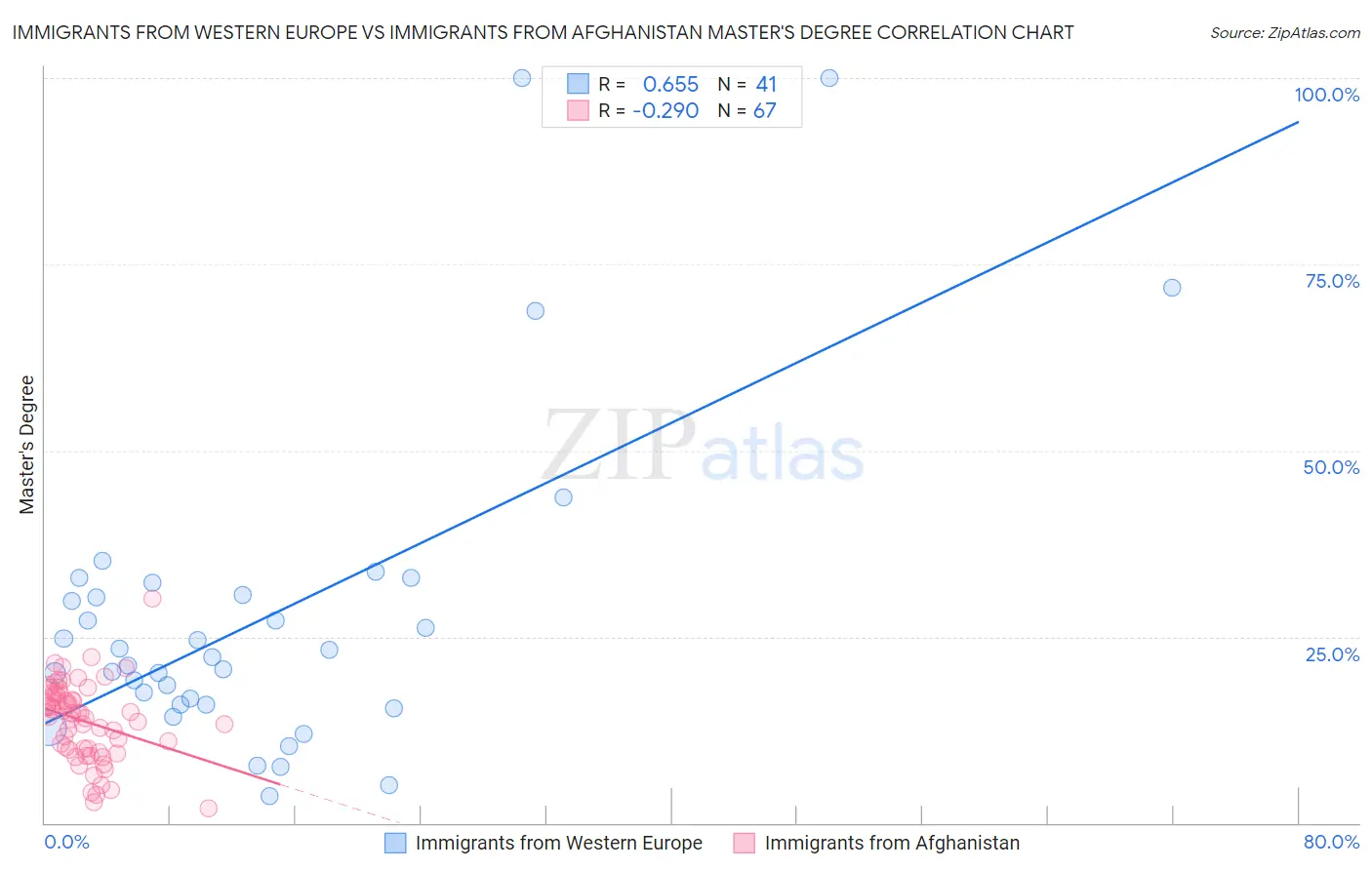 Immigrants from Western Europe vs Immigrants from Afghanistan Master's Degree