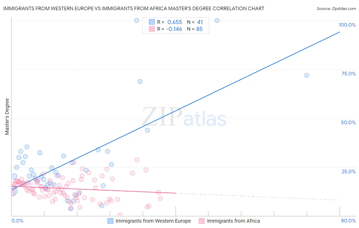 Immigrants from Western Europe vs Immigrants from Africa Master's Degree