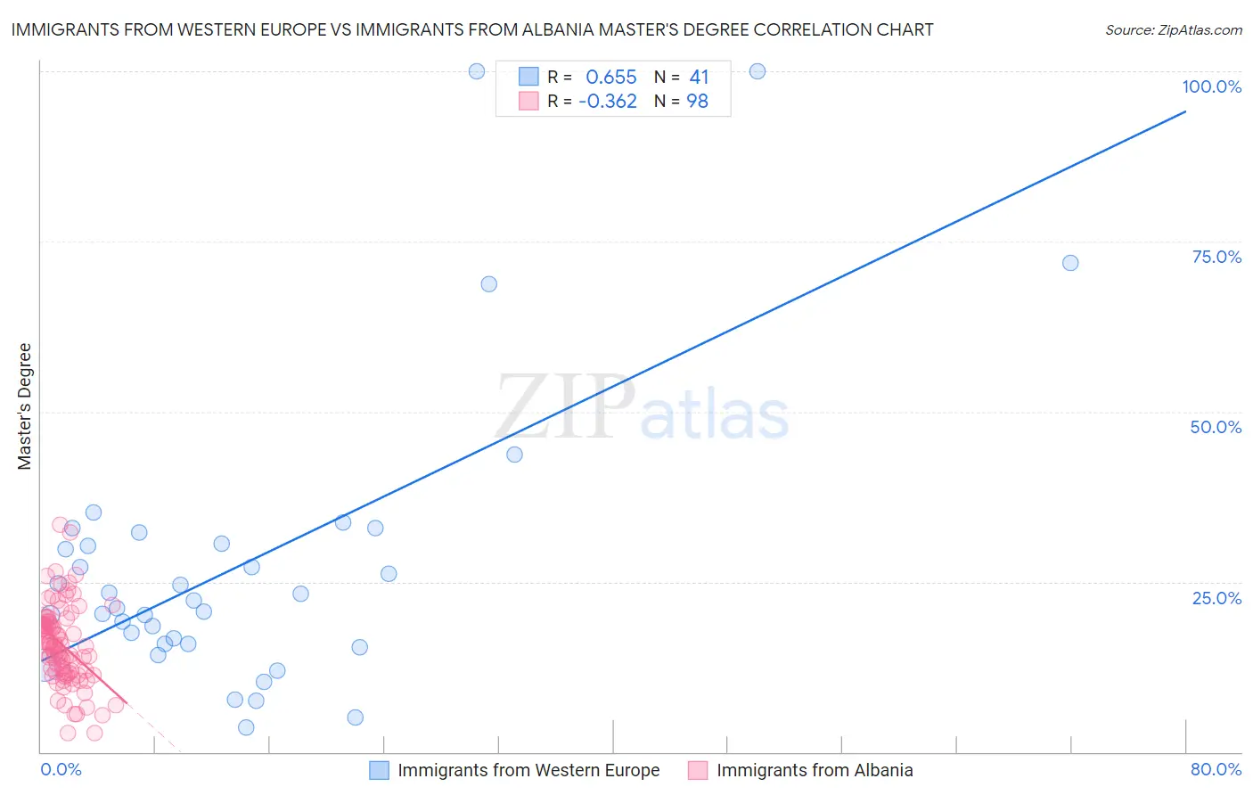 Immigrants from Western Europe vs Immigrants from Albania Master's Degree