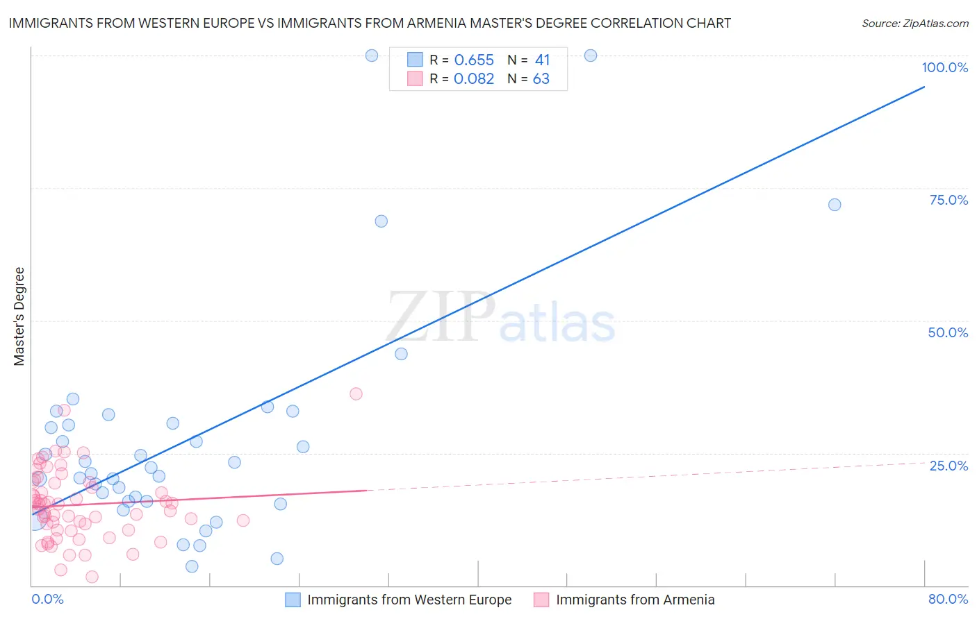 Immigrants from Western Europe vs Immigrants from Armenia Master's Degree