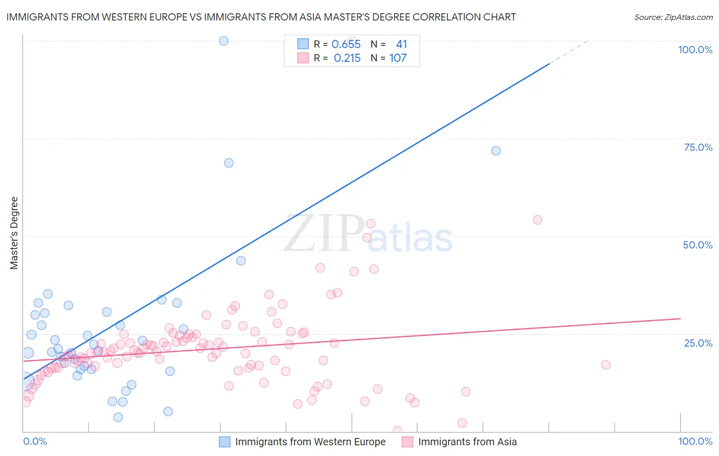 Immigrants from Western Europe vs Immigrants from Asia Master's Degree