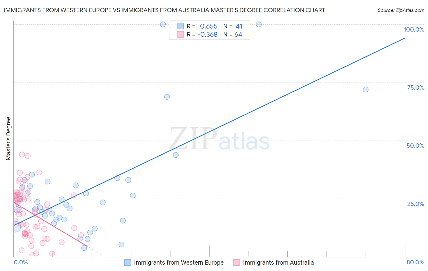 Immigrants from Western Europe vs Immigrants from Australia Master's Degree