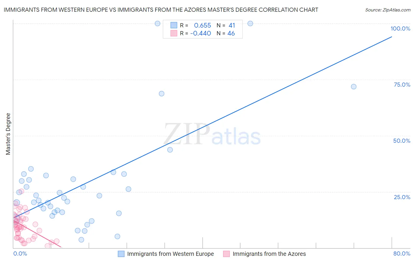 Immigrants from Western Europe vs Immigrants from the Azores Master's Degree