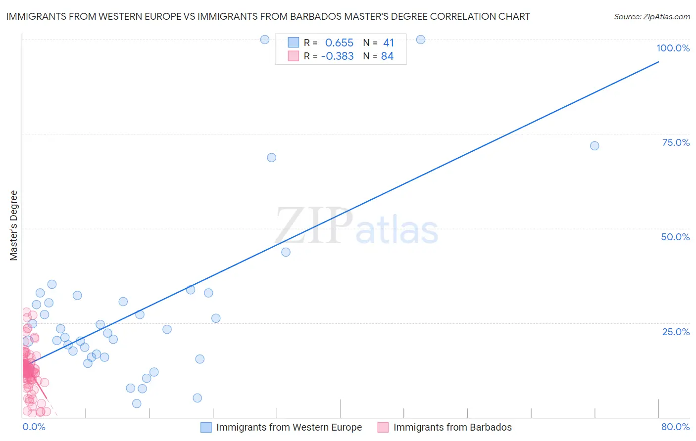 Immigrants from Western Europe vs Immigrants from Barbados Master's Degree