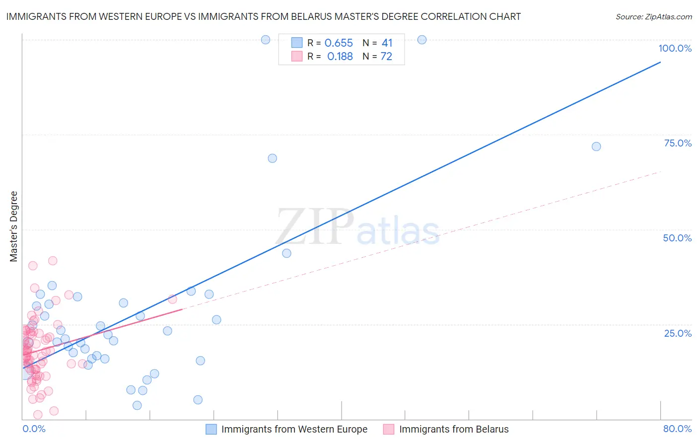 Immigrants from Western Europe vs Immigrants from Belarus Master's Degree