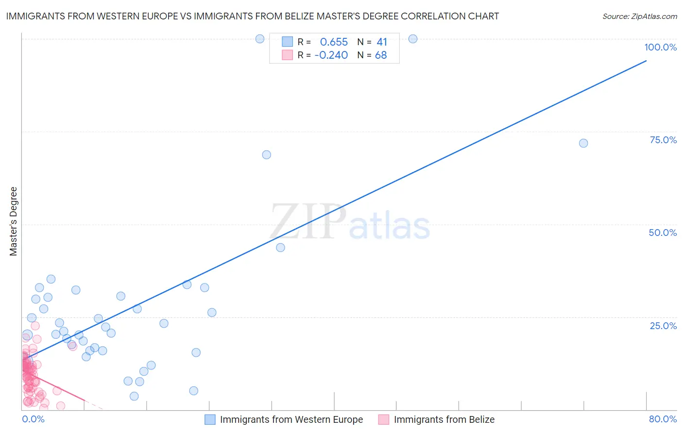 Immigrants from Western Europe vs Immigrants from Belize Master's Degree