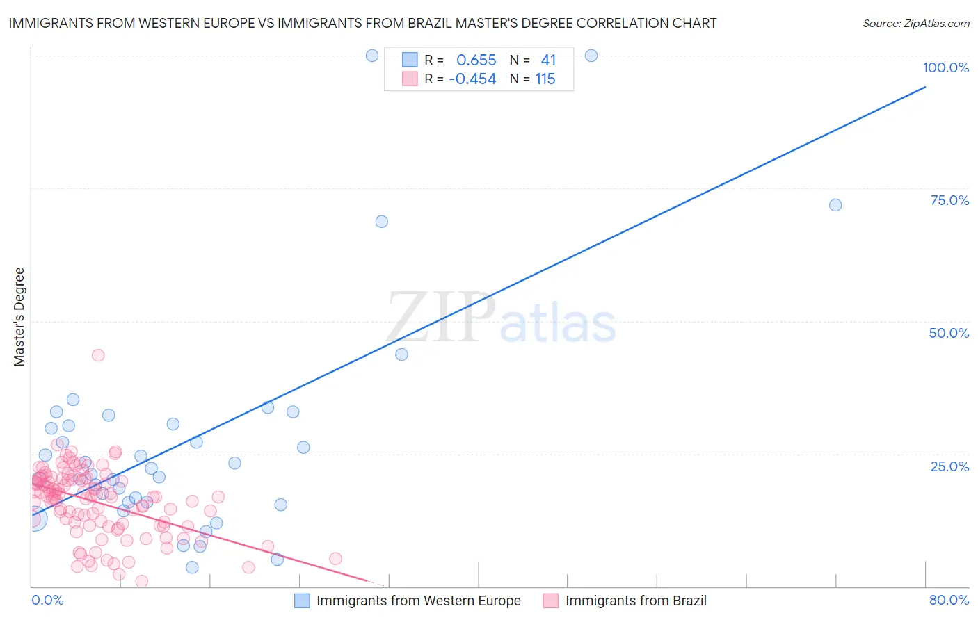 Immigrants from Western Europe vs Immigrants from Brazil Master's Degree