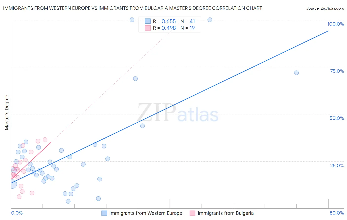 Immigrants from Western Europe vs Immigrants from Bulgaria Master's Degree