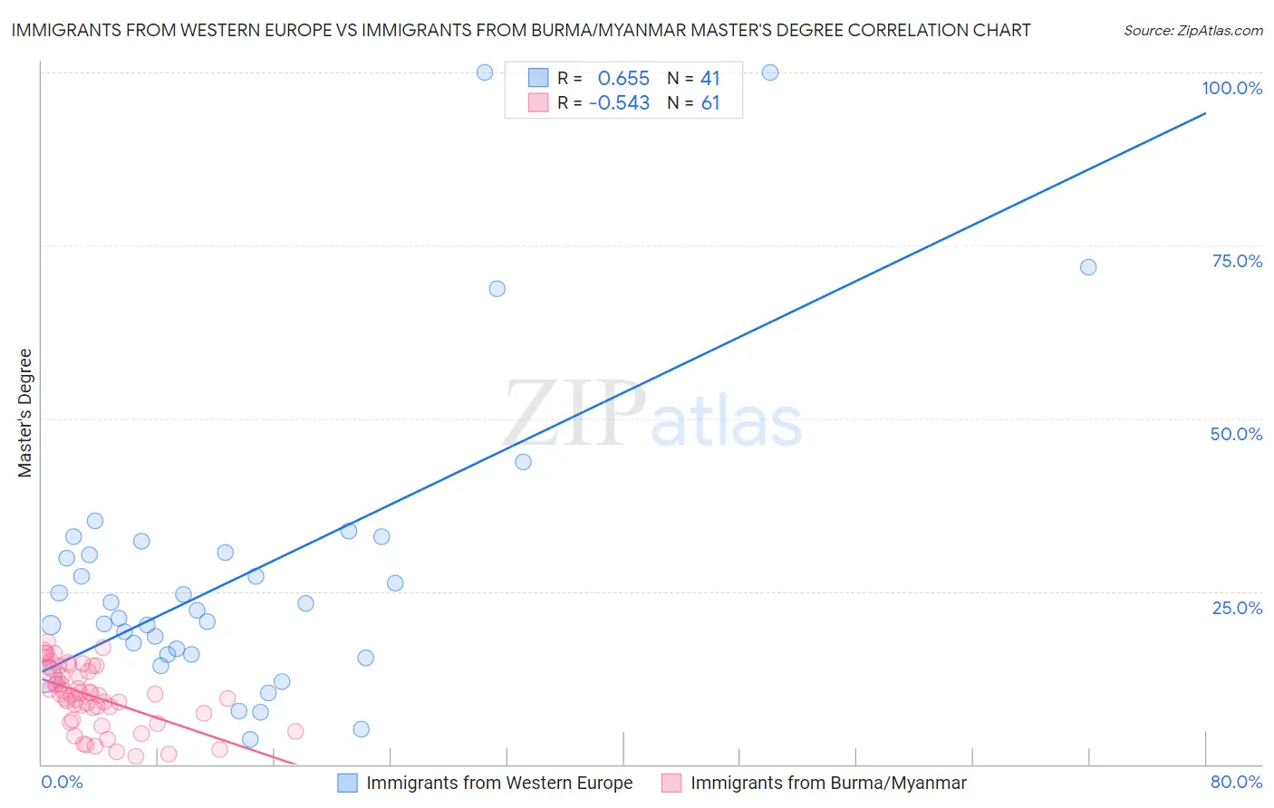 Immigrants from Western Europe vs Immigrants from Burma/Myanmar Master's Degree