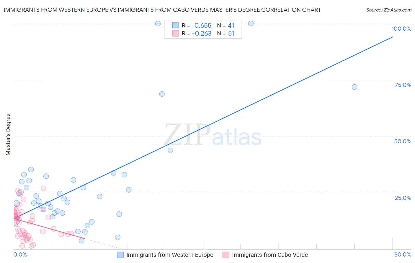 Immigrants from Western Europe vs Immigrants from Cabo Verde Master's Degree