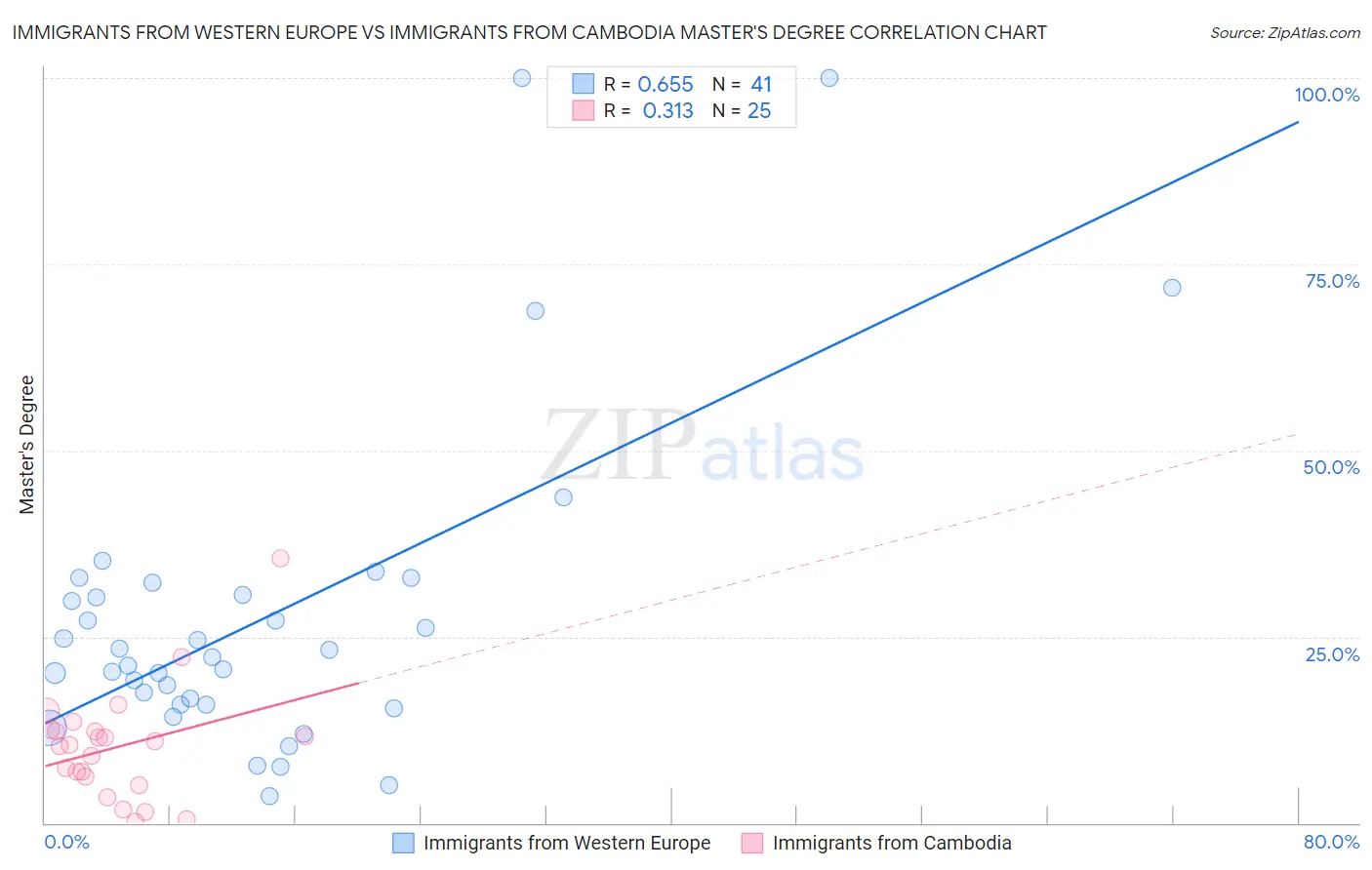 Immigrants from Western Europe vs Immigrants from Cambodia Master's Degree