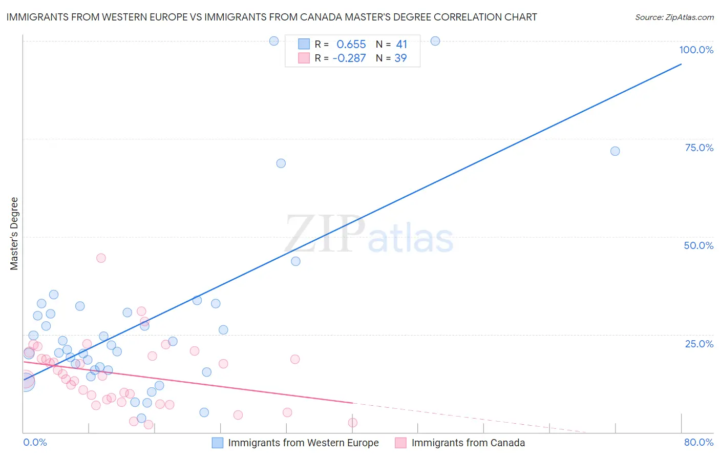 Immigrants from Western Europe vs Immigrants from Canada Master's Degree
