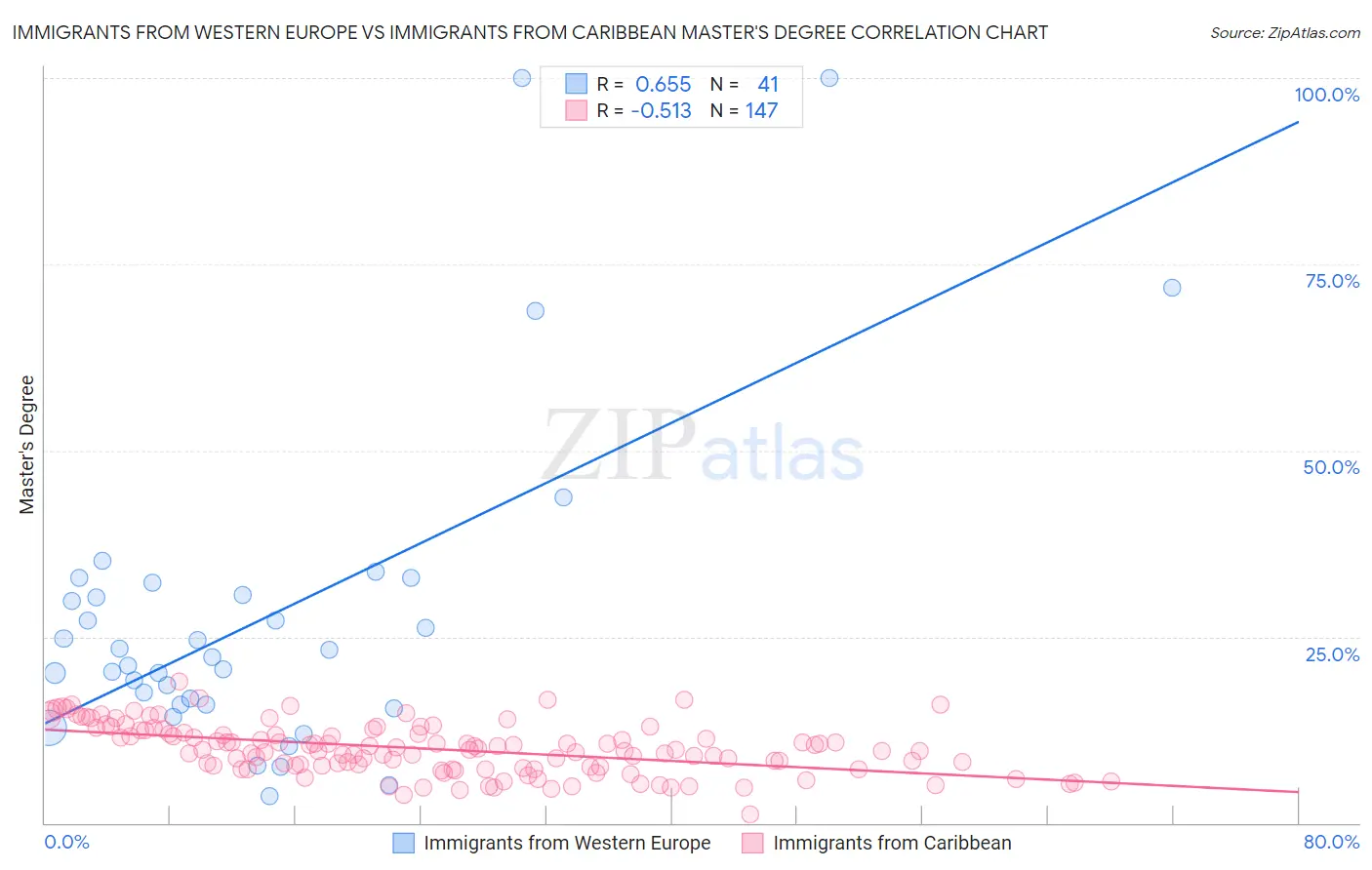 Immigrants from Western Europe vs Immigrants from Caribbean Master's Degree