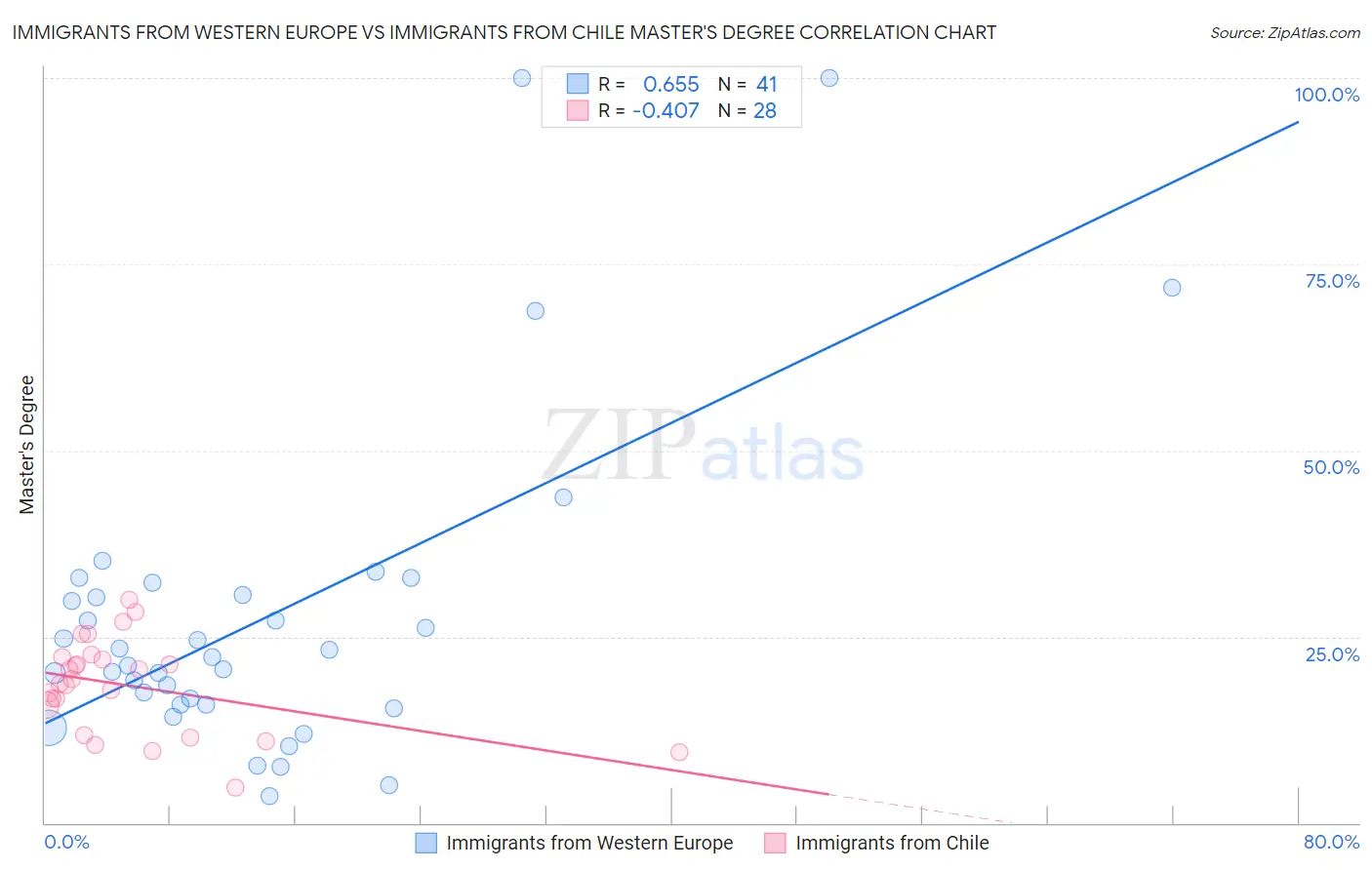 Immigrants from Western Europe vs Immigrants from Chile Master's Degree