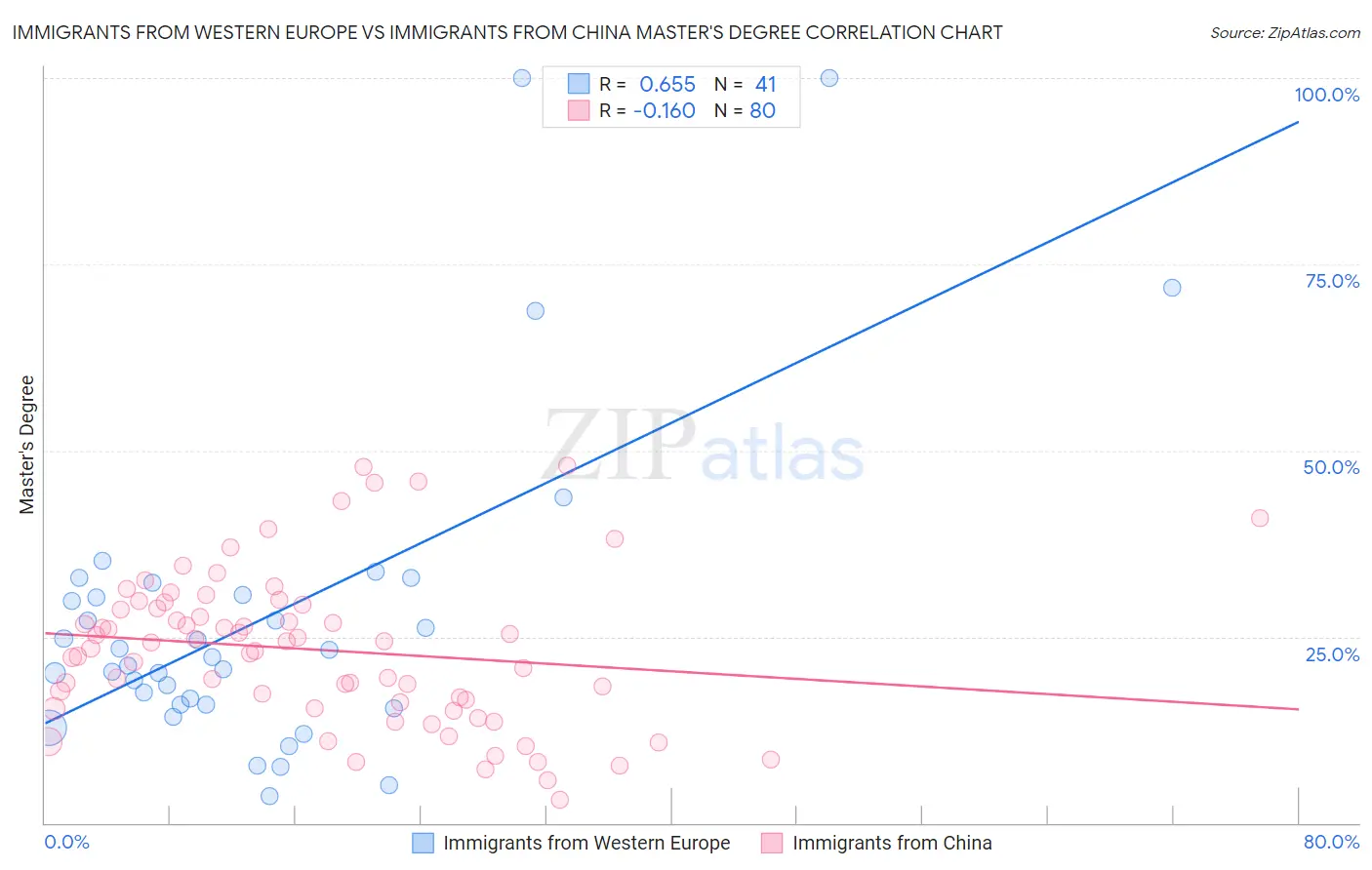 Immigrants from Western Europe vs Immigrants from China Master's Degree