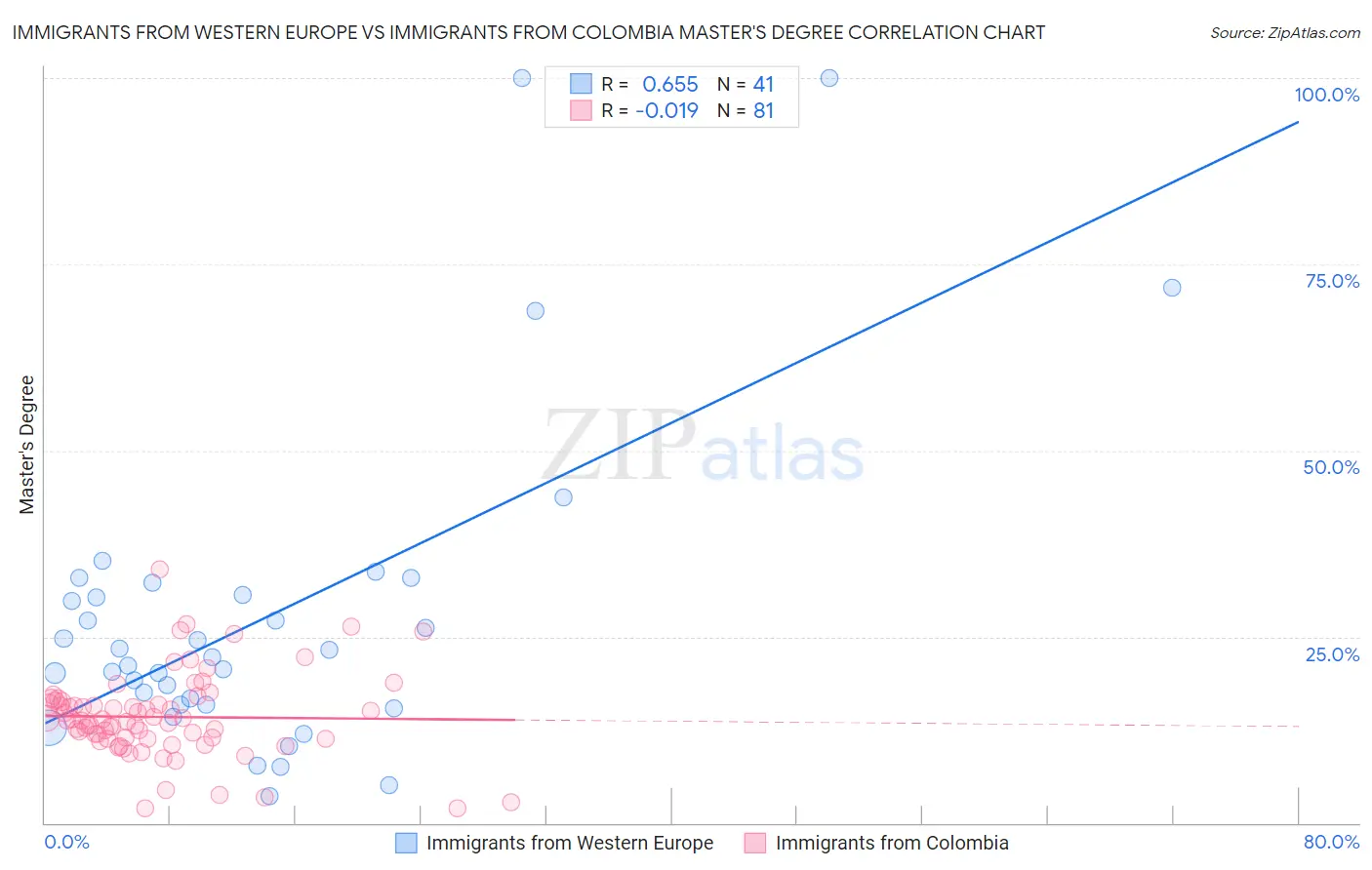 Immigrants from Western Europe vs Immigrants from Colombia Master's Degree