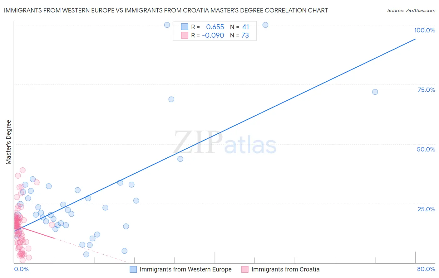 Immigrants from Western Europe vs Immigrants from Croatia Master's Degree