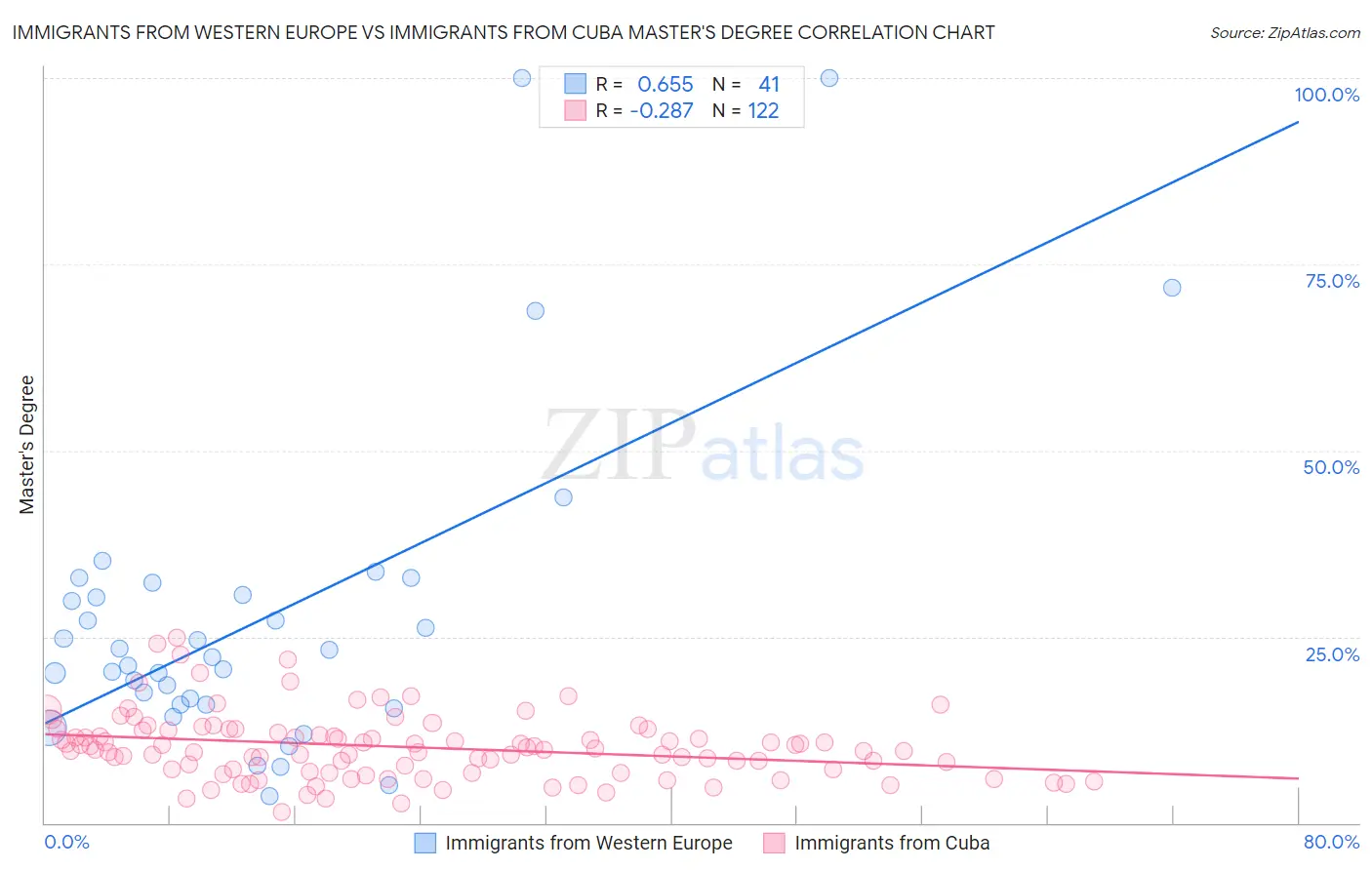 Immigrants from Western Europe vs Immigrants from Cuba Master's Degree