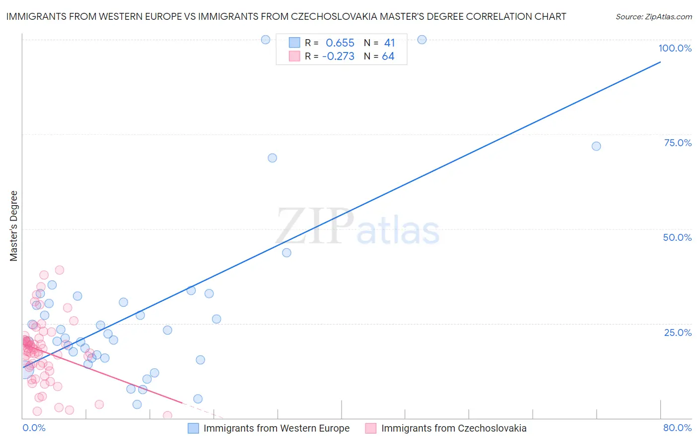 Immigrants from Western Europe vs Immigrants from Czechoslovakia Master's Degree
