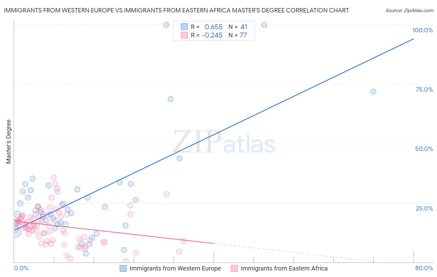 Immigrants from Western Europe vs Immigrants from Eastern Africa Master's Degree