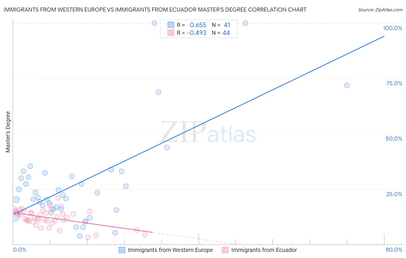 Immigrants from Western Europe vs Immigrants from Ecuador Master's Degree