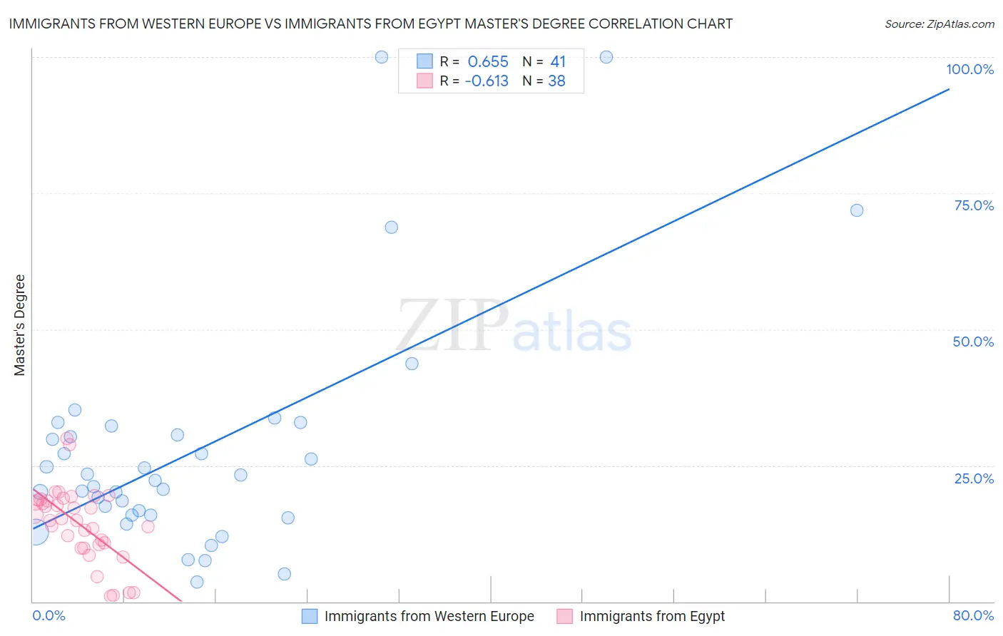 Immigrants from Western Europe vs Immigrants from Egypt Master's Degree
