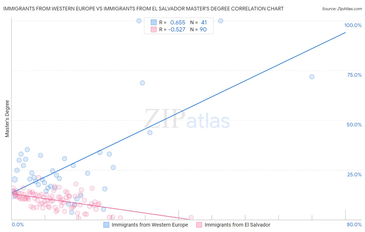Immigrants from Western Europe vs Immigrants from El Salvador Master's Degree