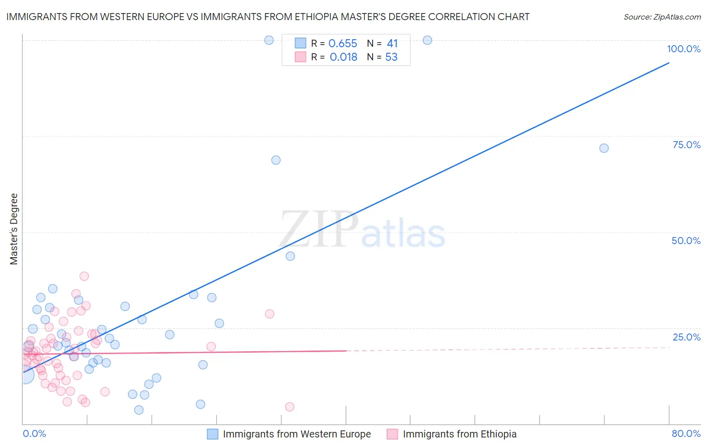 Immigrants from Western Europe vs Immigrants from Ethiopia Master's Degree