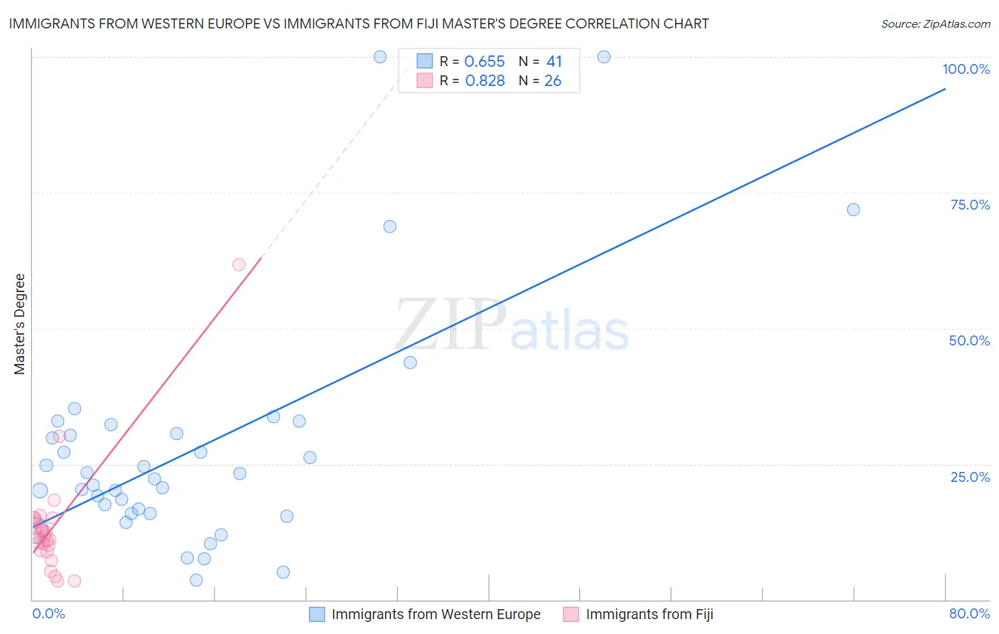 Immigrants from Western Europe vs Immigrants from Fiji Master's Degree