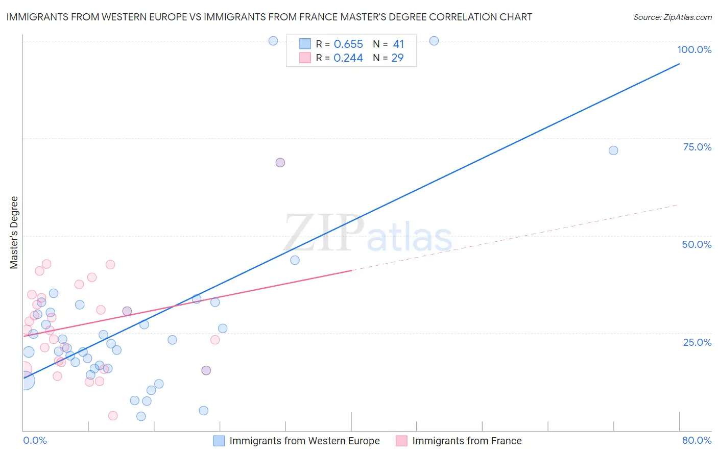 Immigrants from Western Europe vs Immigrants from France Master's Degree