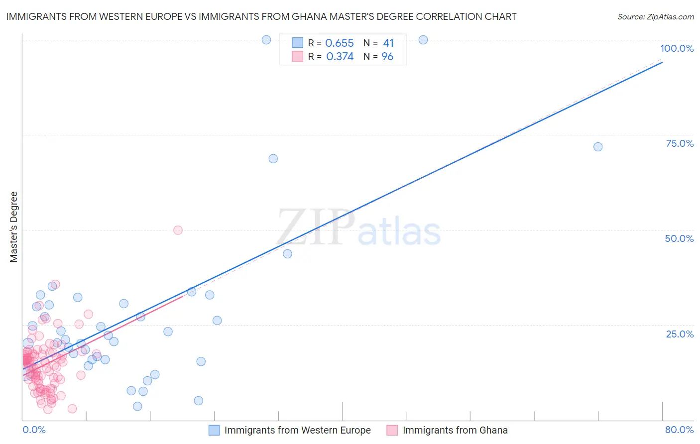 Immigrants from Western Europe vs Immigrants from Ghana Master's Degree