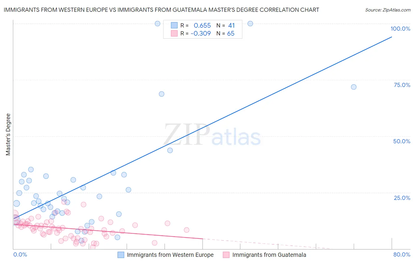 Immigrants from Western Europe vs Immigrants from Guatemala Master's Degree