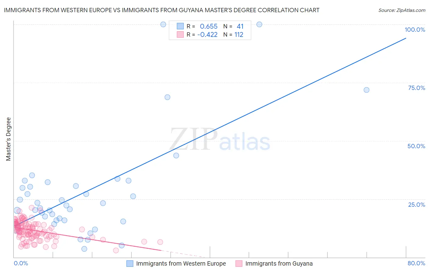 Immigrants from Western Europe vs Immigrants from Guyana Master's Degree