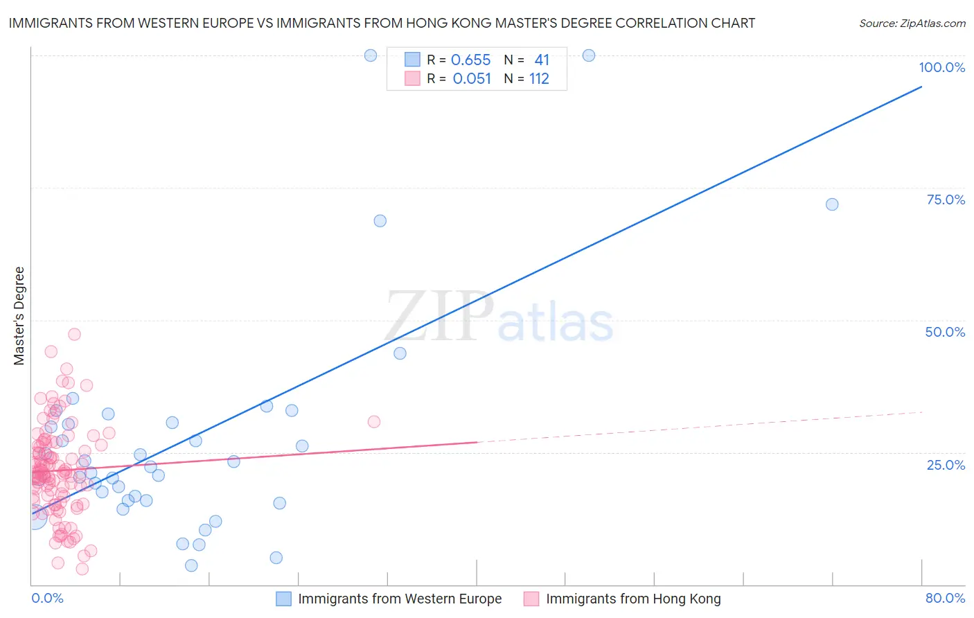 Immigrants from Western Europe vs Immigrants from Hong Kong Master's Degree