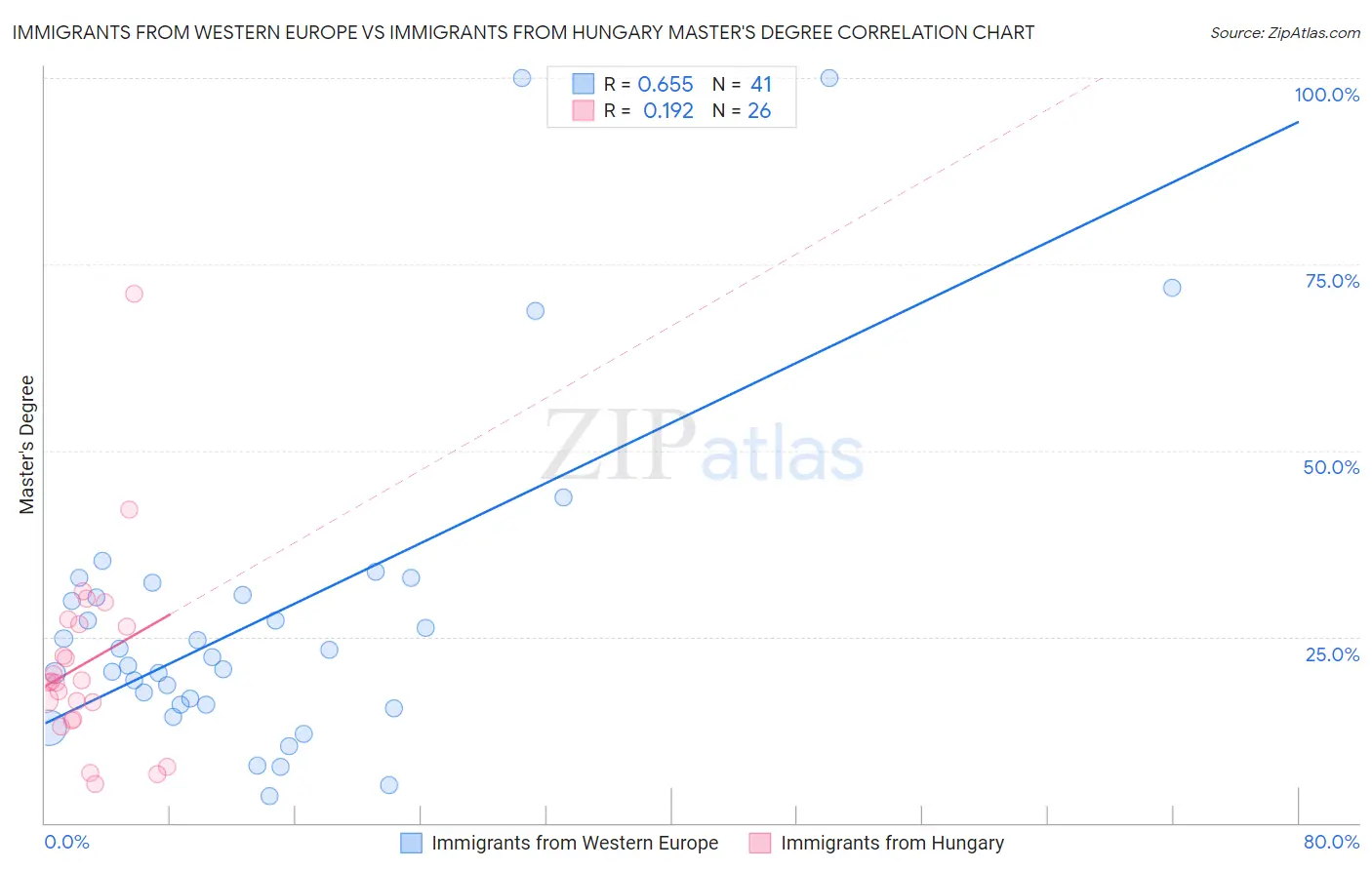 Immigrants from Western Europe vs Immigrants from Hungary Master's Degree