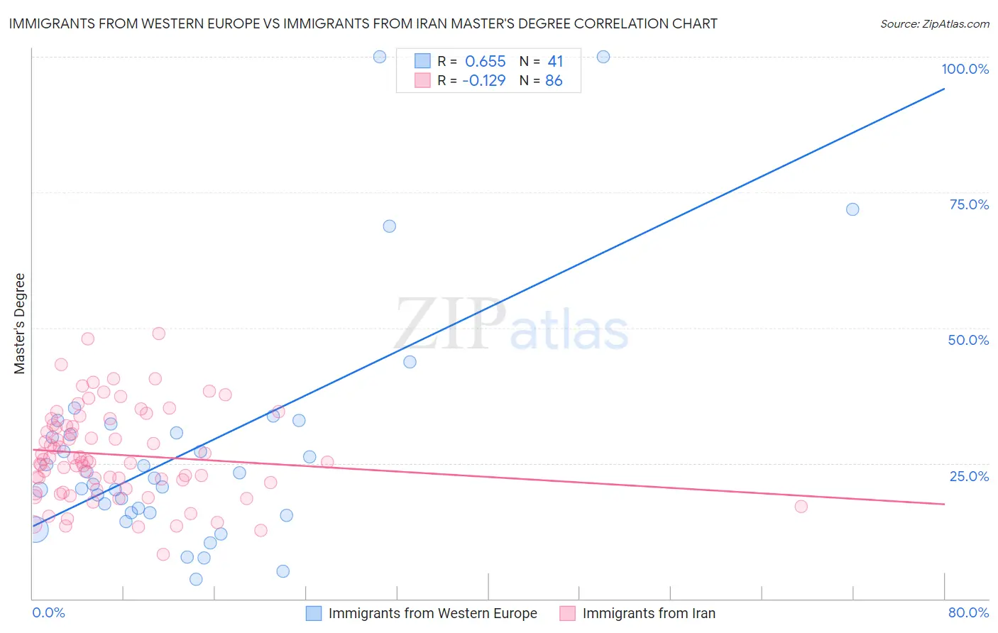 Immigrants from Western Europe vs Immigrants from Iran Master's Degree