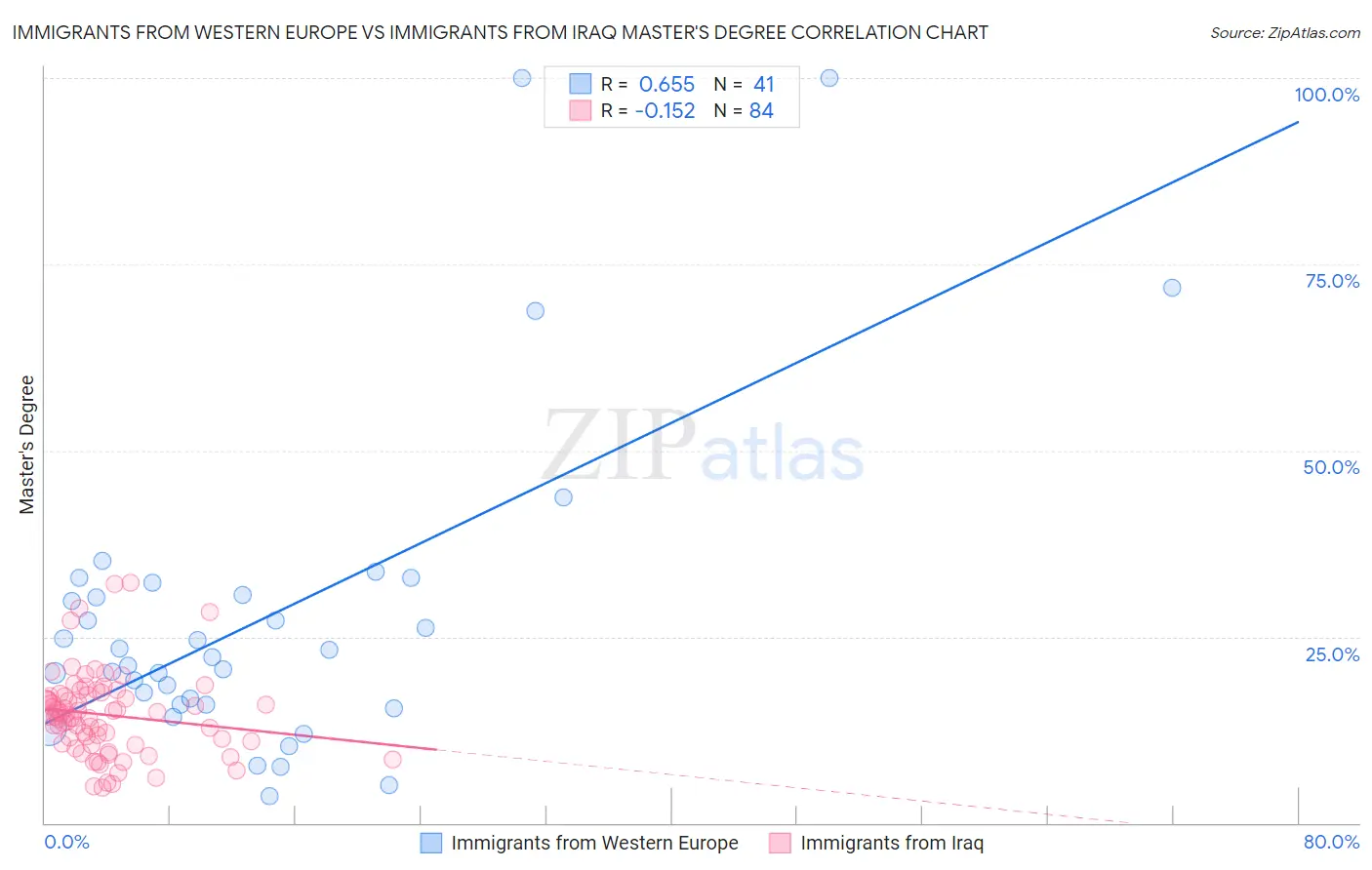 Immigrants from Western Europe vs Immigrants from Iraq Master's Degree