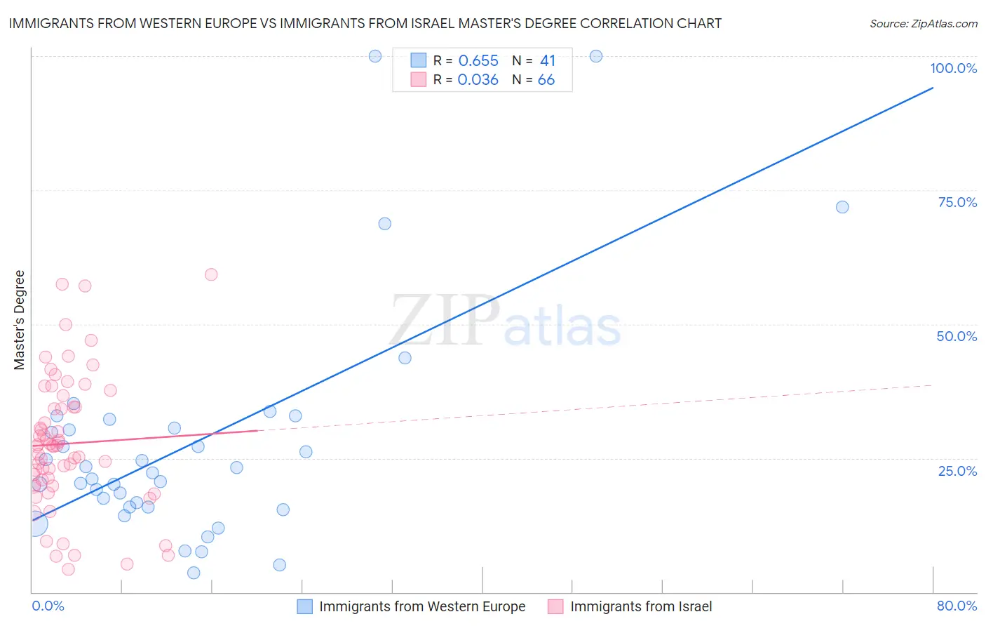 Immigrants from Western Europe vs Immigrants from Israel Master's Degree