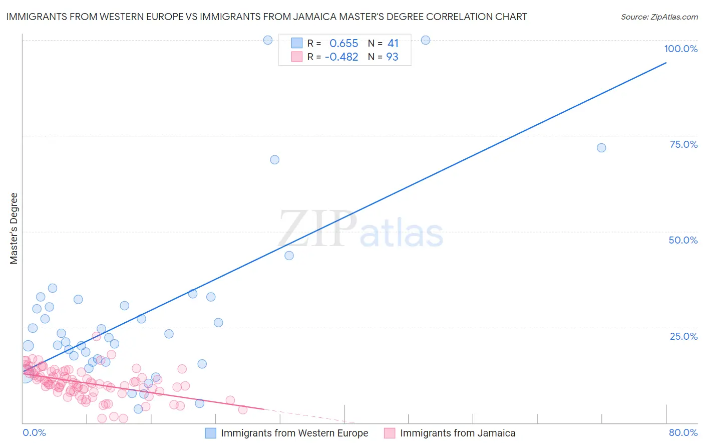 Immigrants from Western Europe vs Immigrants from Jamaica Master's Degree